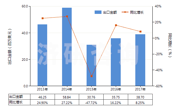2013-2017年中國(guó)離心泵（轉(zhuǎn)速≥10000轉(zhuǎn)/分）(HS84137010)出口總額及增速統(tǒng)計(jì)